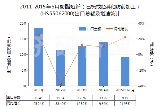2011-2015年6月聚酯短纖（已梳或經(jīng)其他紡前加工）(HS55062000)出口總額及增速統(tǒng)計